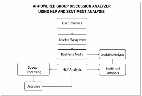 Artificial intelligence powered group discussion analyzer using natural language processing and sentiment analysis