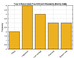 Field-Validated Performance of an Optimization-Based Fault Classifier: A Case Study on the Bonny Island Grid with Comparative Analysis