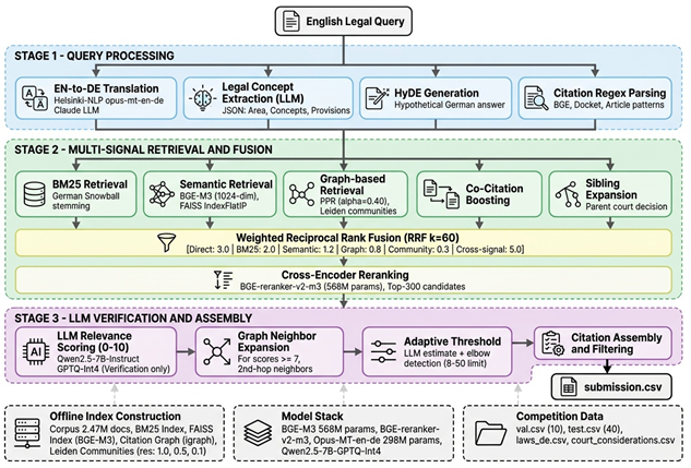 Hybrid GraphRAG for Cross-Lingual Legal Citation Retrieval: A Multi-Signal Fusion Approach for Swiss Legal Information Systems