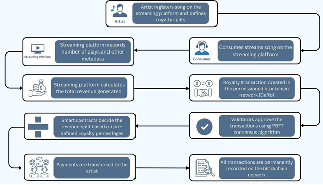 DeRo: Can Blockchain Build Trust in the Creator Economy's Royalty Systems?