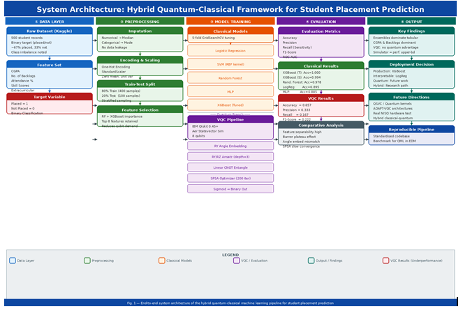 Comparative Analysis of Classical Machine Learning Models and a Variational Quantum Classifier for Student Placement Prediction