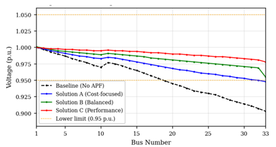 Optimal Placement and Sizing of Multiple Active Power Filters in Distribution Systems Using Smell Agent Optimization: A Surrogate-Accelerated Multi-Objective Approach