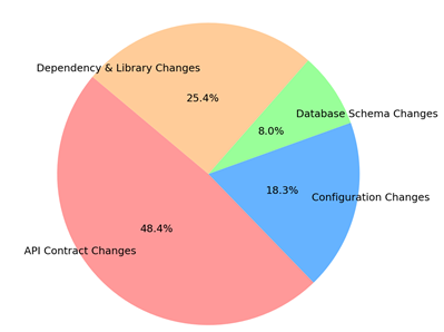 Formal Model of Contract Evolution for APIs and Messages in Event-Driven Systems: Compatibility, Versioning, and the Prevention of Breaking Changes